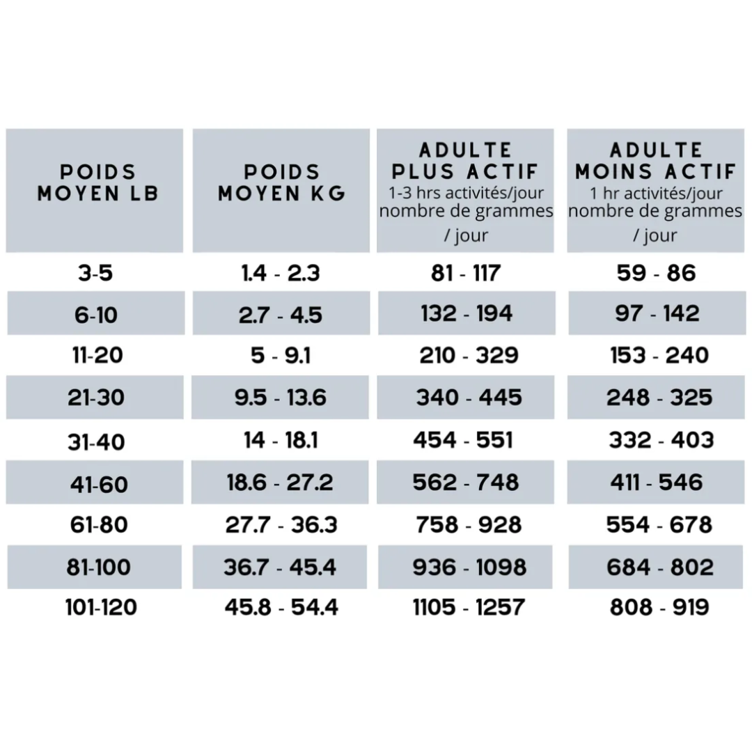 PÜR ÉVOLUTION | Boeuf & poulet 14,5 kg portions
