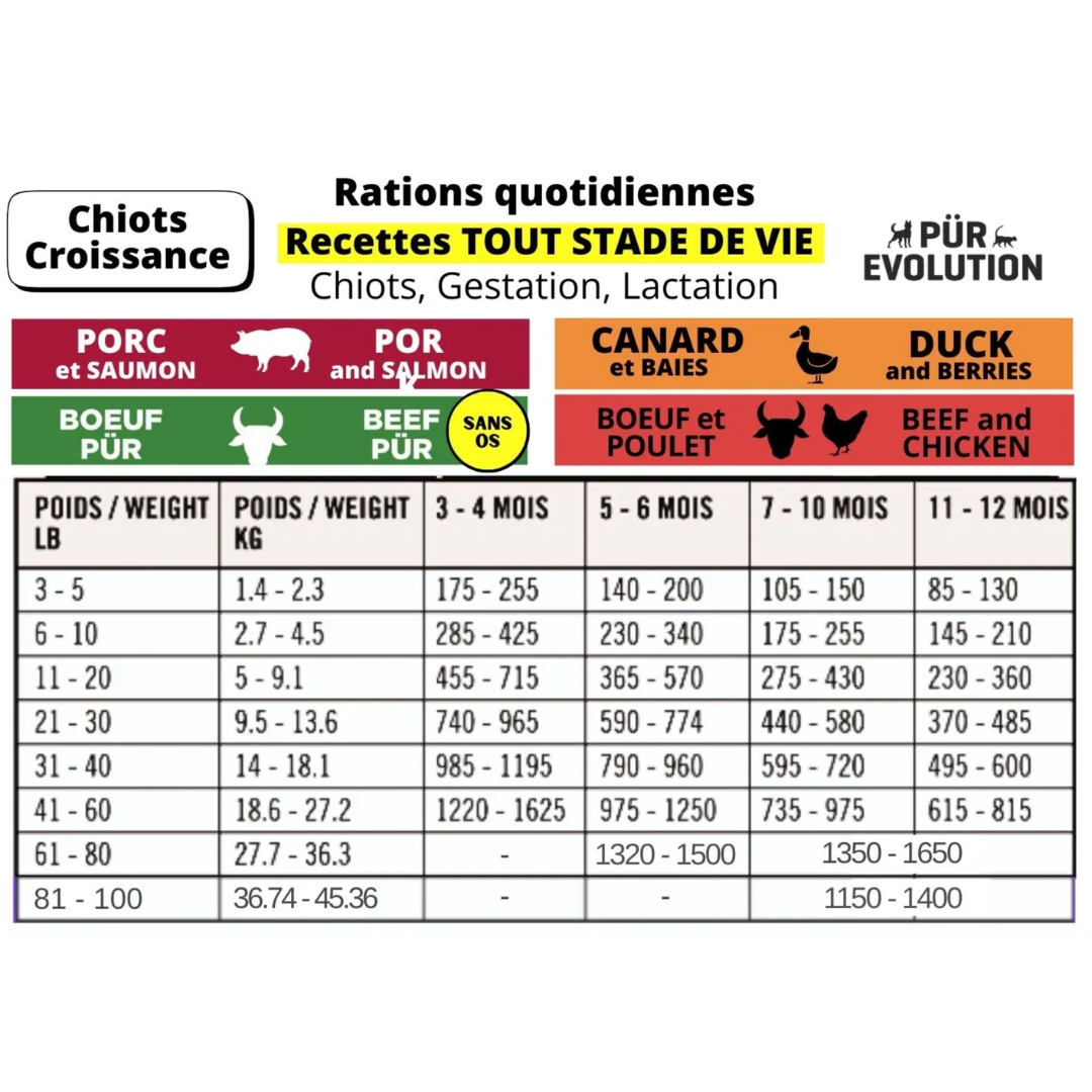 PÜR ÉVOLUTION | Boeuf & poulet 14,5 kg portions chiot